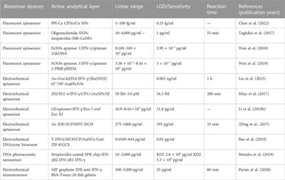 Current progress of functional nanobiosensors for potential tuberculosis diagnosis: The novel way for TB control?